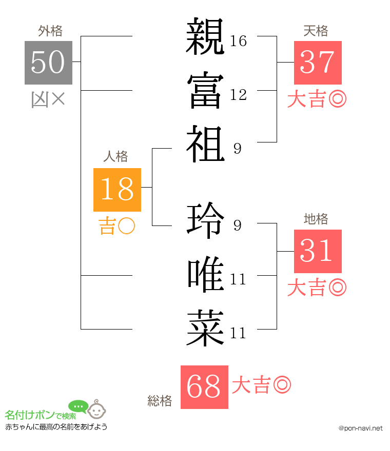 親富祖 玲唯菜さんの姓名判断結果