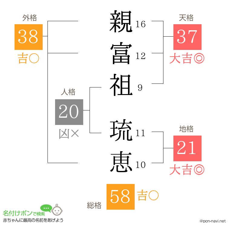 親富祖 琉恵さんの姓名判断結果