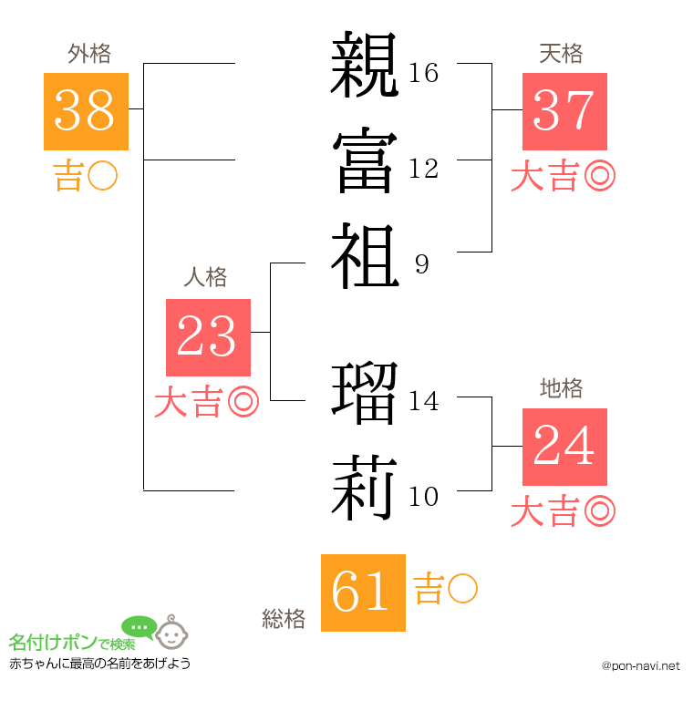 親富祖 瑠莉さんの姓名判断結果