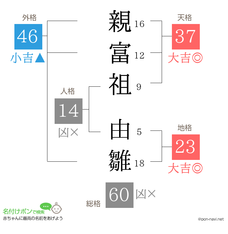 親富祖 由雛さんの姓名判断結果