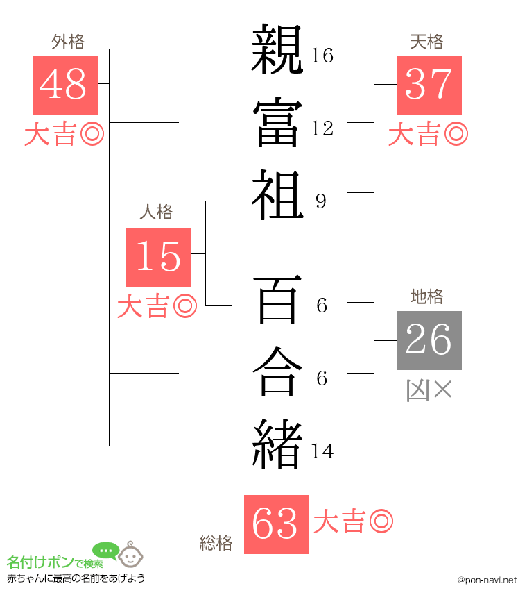 親富祖 百合緒さんの姓名判断結果