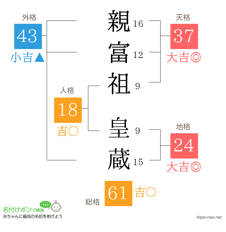 親富祖 皇蔵さんの姓名判断結果