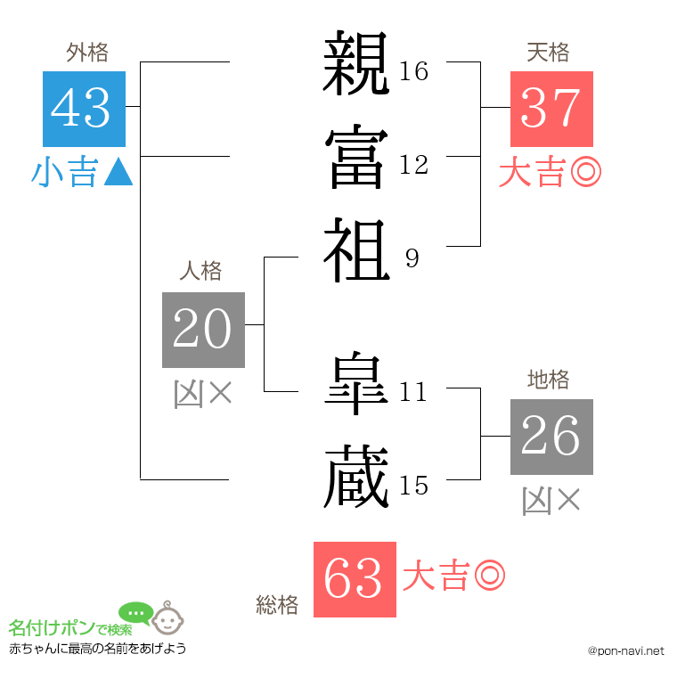 親富祖 皐蔵さんの姓名判断結果