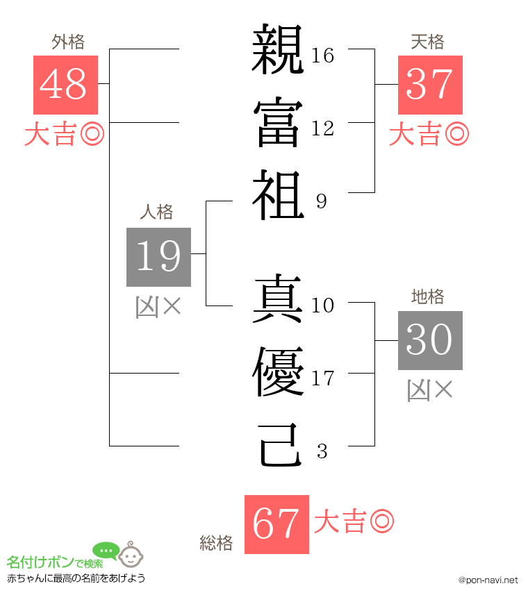 親富祖 真優己さんの姓名判断結果