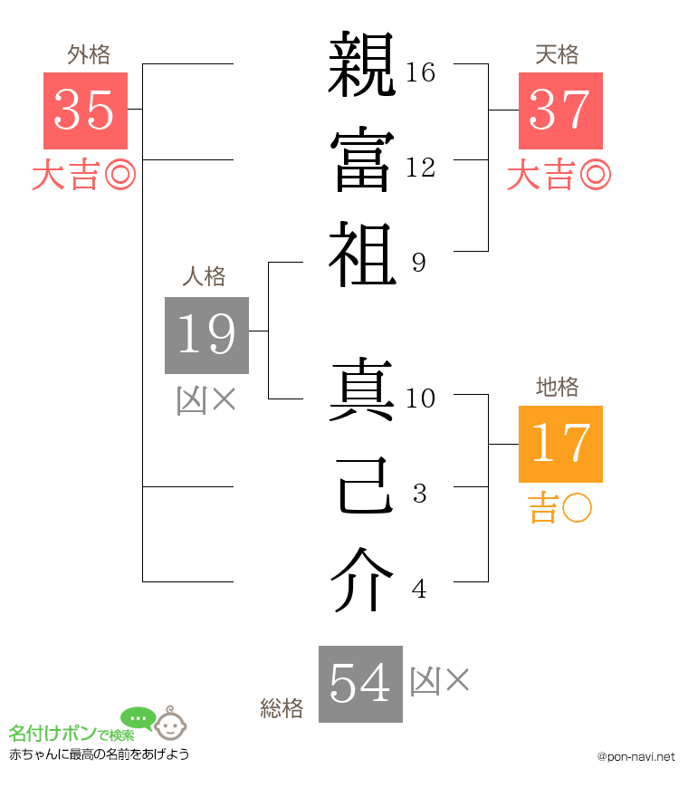 親富祖 真己介さんの姓名判断結果