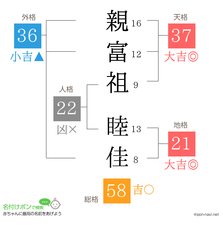 親富祖 睦佳さんの姓名判断結果