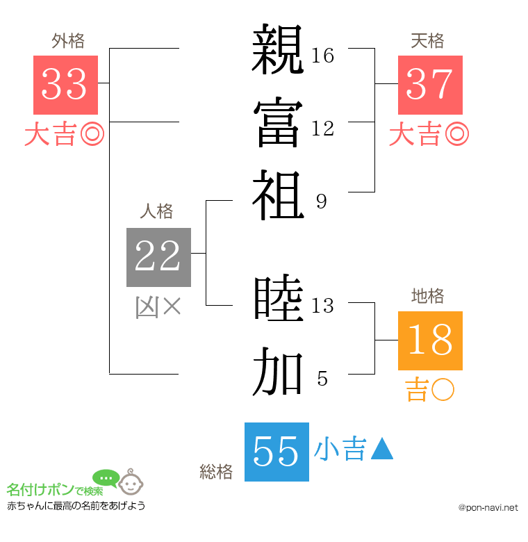 親富祖 睦加さんの姓名判断結果