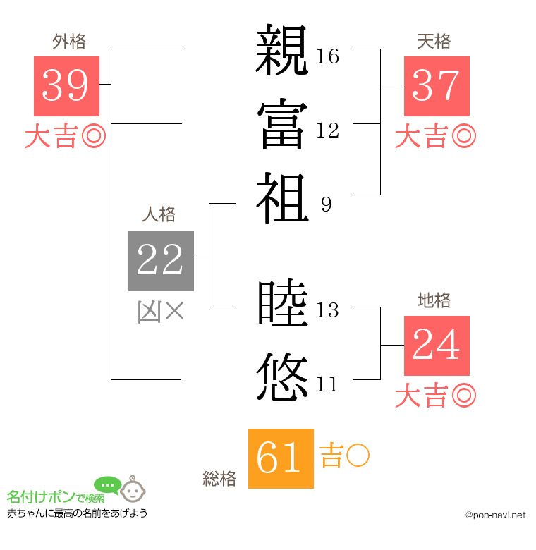 親富祖 睦悠さんの姓名判断結果