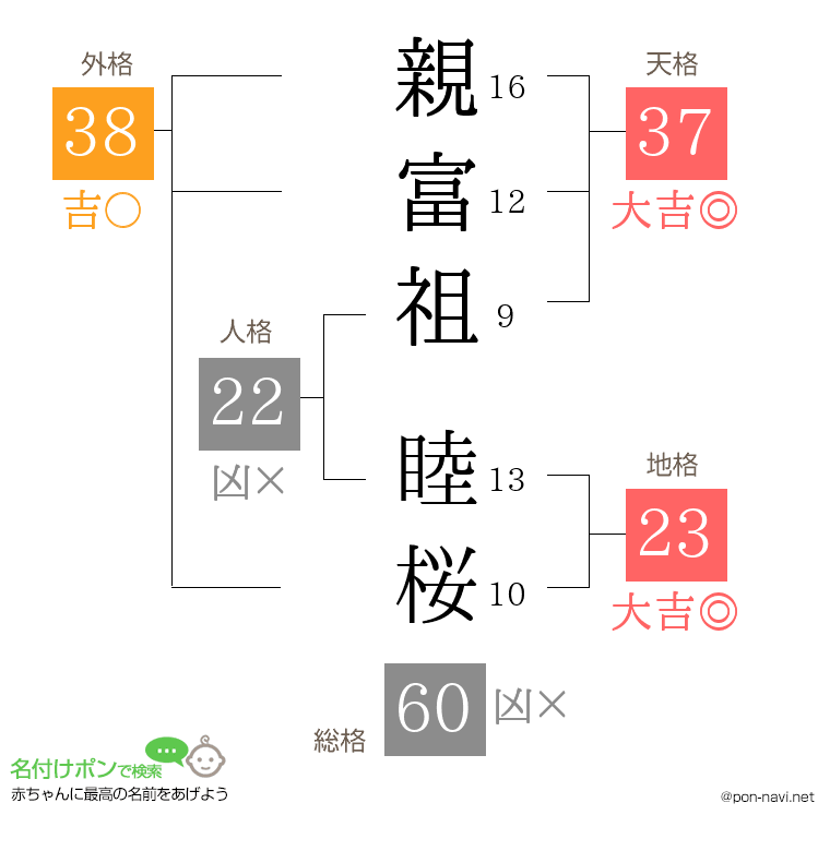 親富祖 睦桜さんの姓名判断結果