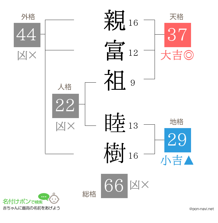 親富祖 睦樹さんの姓名判断結果