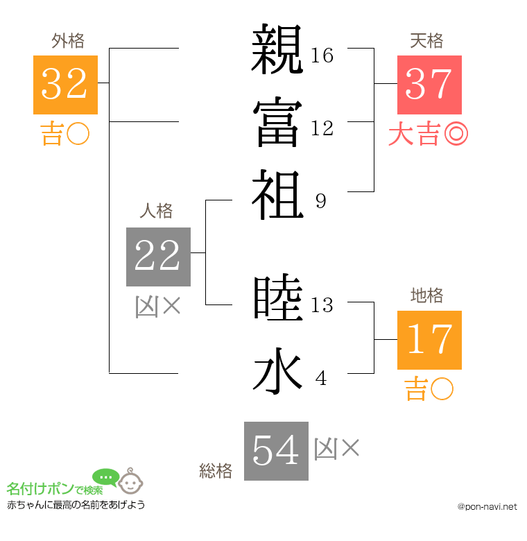 親富祖 睦水さんの姓名判断結果