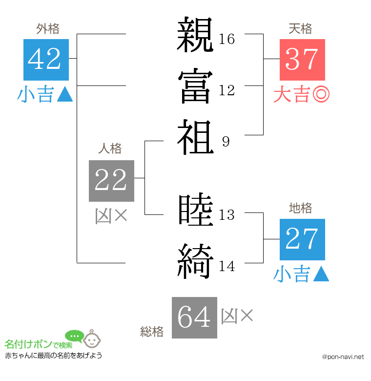 親富祖 睦綺さんの姓名判断結果