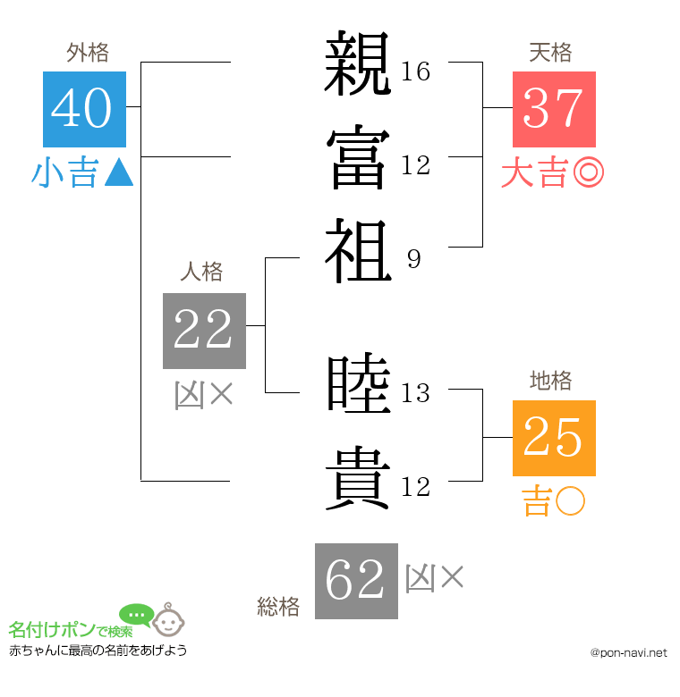 親富祖 睦貴さんの姓名判断結果