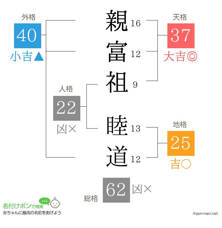 親富祖 睦道さんの姓名判断結果