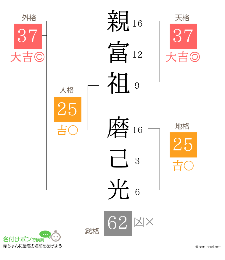 親富祖 磨己光さんの姓名判断結果