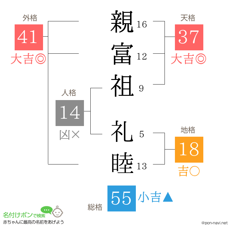 親富祖 礼睦さんの姓名判断結果