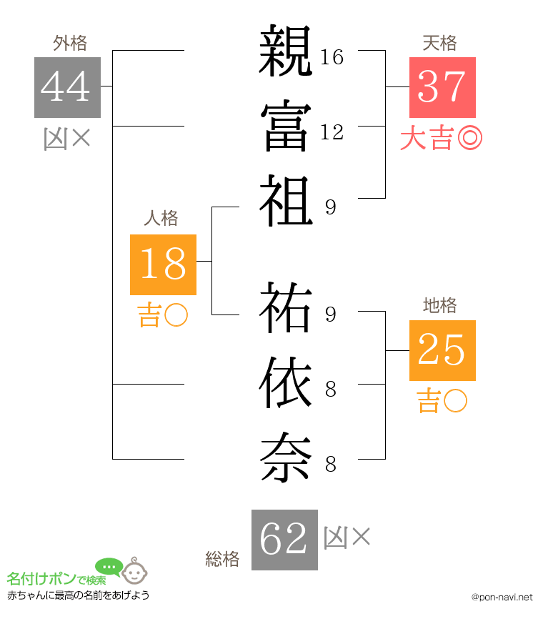 親富祖 祐依奈さんの姓名判断結果
