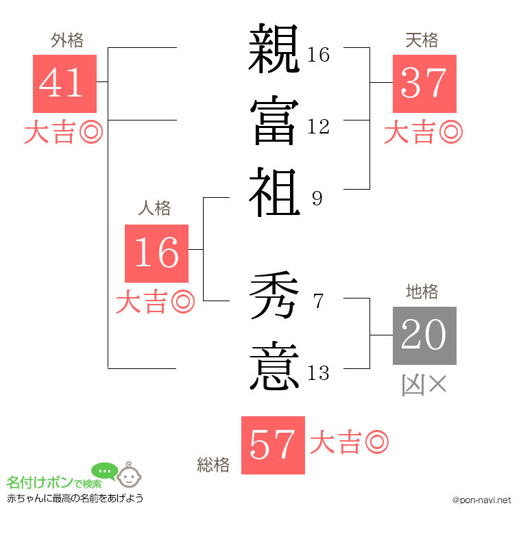 親富祖 秀意さんの姓名判断結果