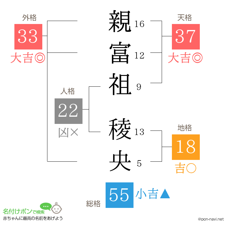 親富祖 稜央さんの姓名判断結果