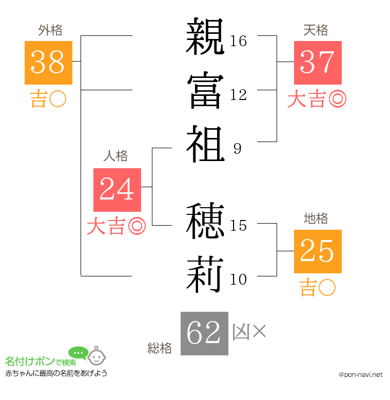 親富祖 穂莉さんの姓名判断結果