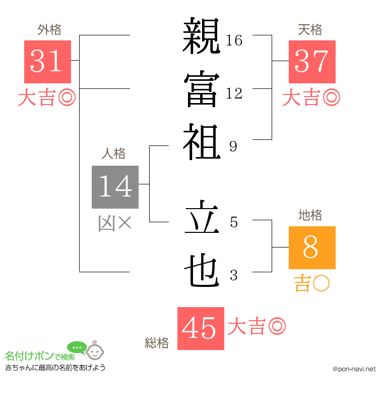 親富祖 立也さんの姓名判断結果