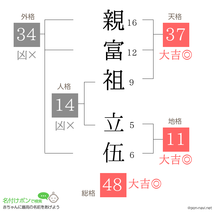 親富祖 立伍さんの姓名判断結果