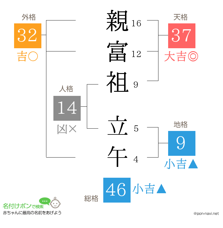 親富祖 立午さんの姓名判断結果
