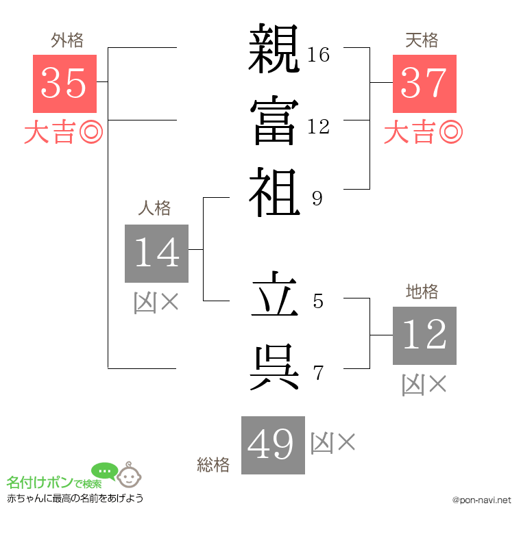 親富祖 立呉さんの姓名判断結果
