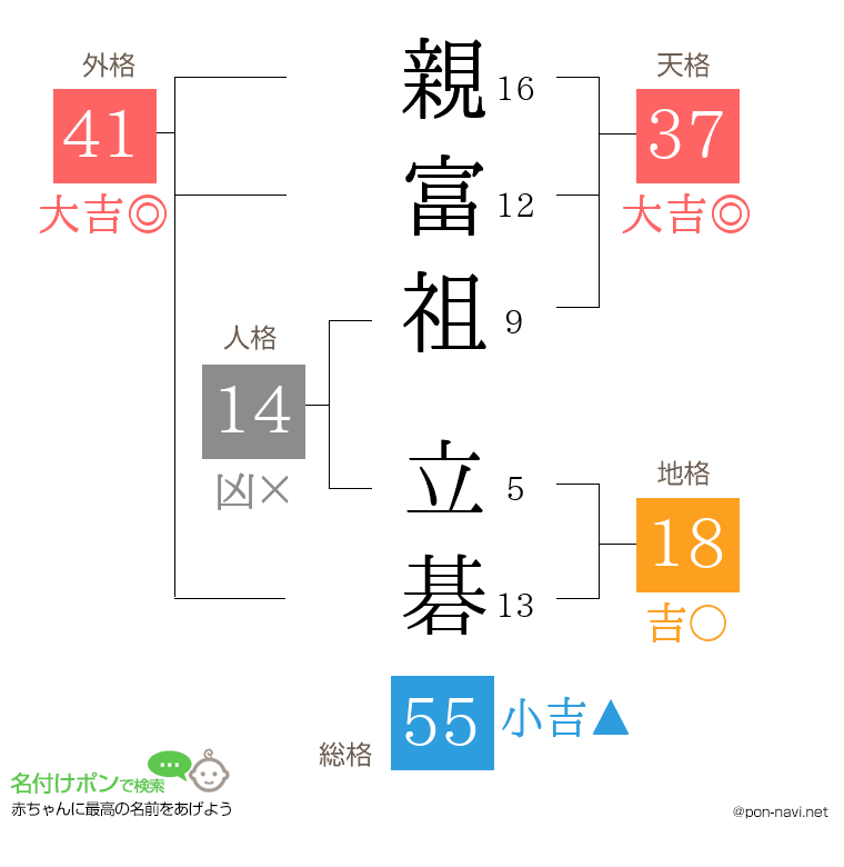 親富祖 立碁さんの姓名判断結果