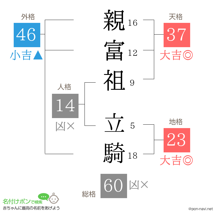 親富祖 立騎さんの姓名判断結果