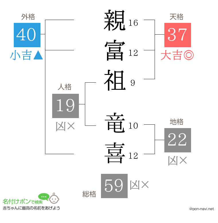 親富祖 竜喜さんの姓名判断結果