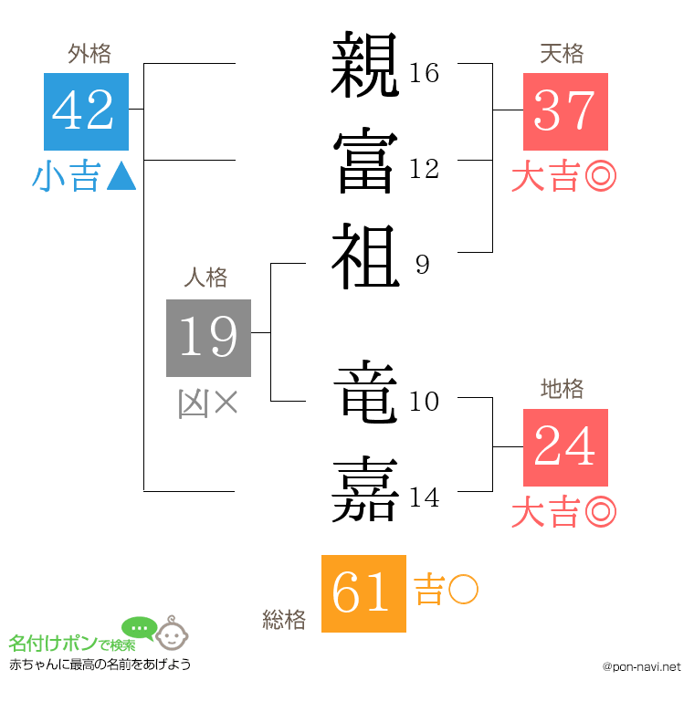 親富祖 竜嘉さんの姓名判断結果