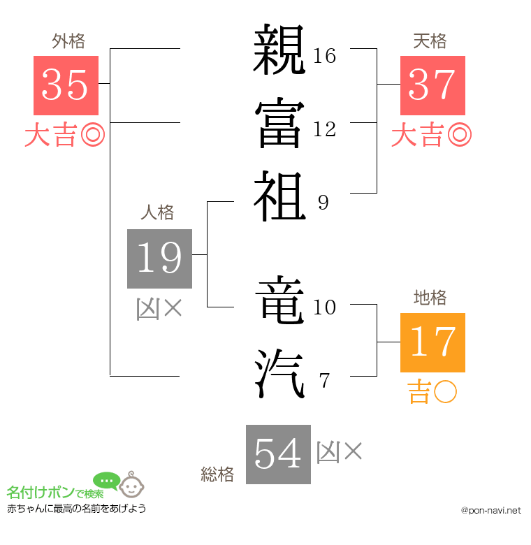 親富祖 竜汽さんの姓名判断結果