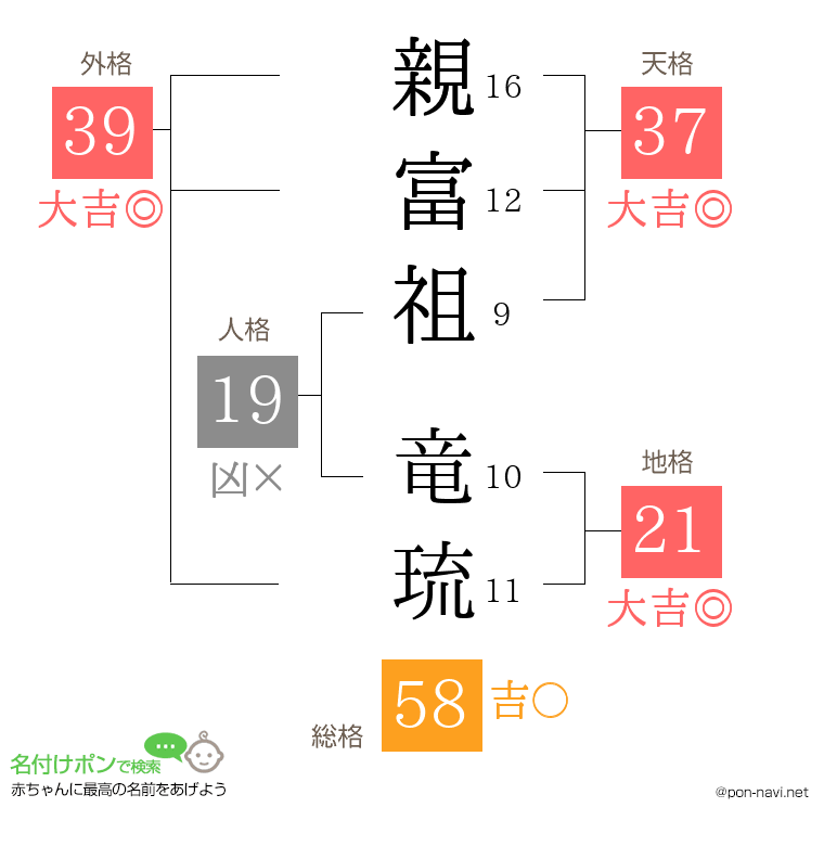 親富祖 竜琉さんの姓名判断結果