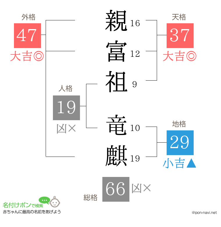 親富祖 竜麒さんの姓名判断結果