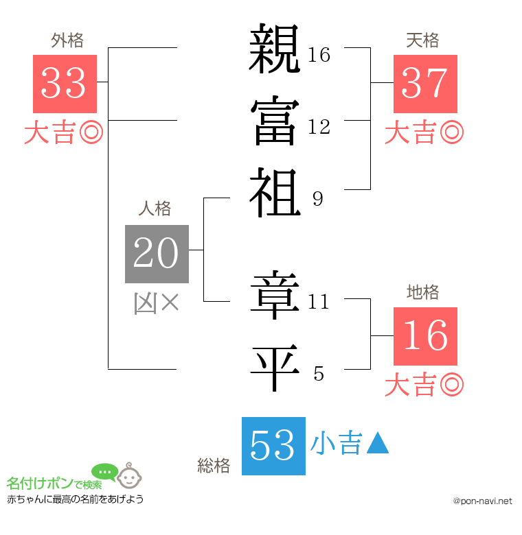 親富祖 章平さんの姓名判断結果