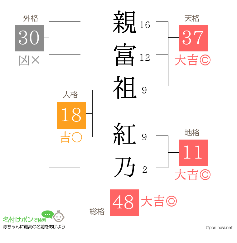 親富祖 紅乃さんの姓名判断結果