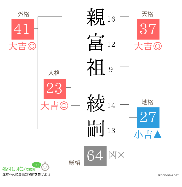 親富祖 綾嗣さんの姓名判断結果