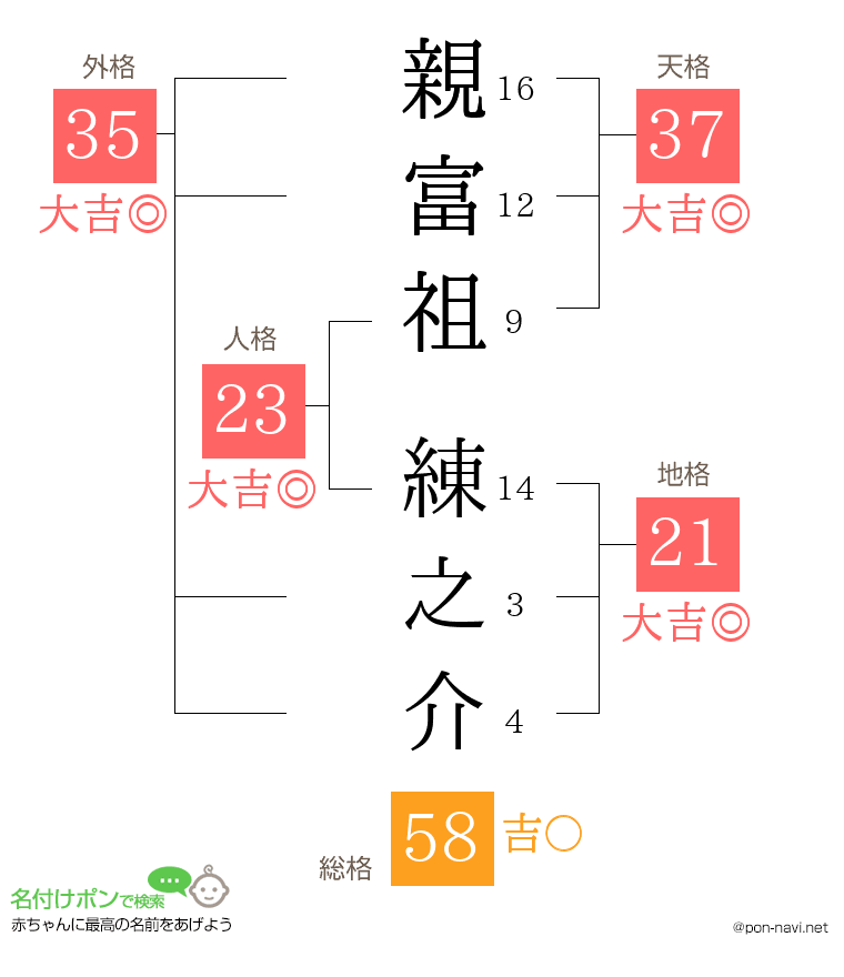 親富祖 練之介さんの姓名判断結果
