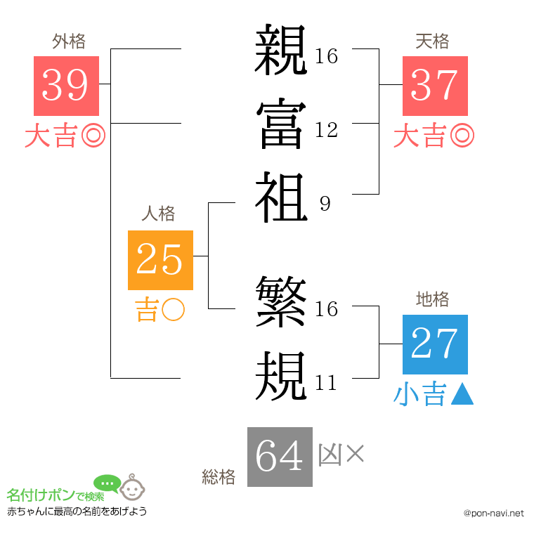 親富祖 繁規さんの姓名判断結果