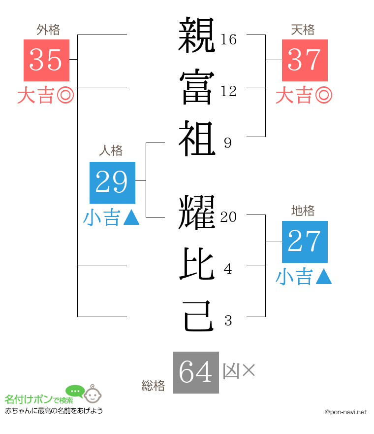 親富祖 耀比己さんの姓名判断結果