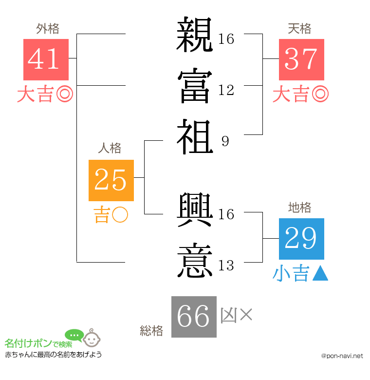 親富祖 興意さんの姓名判断結果