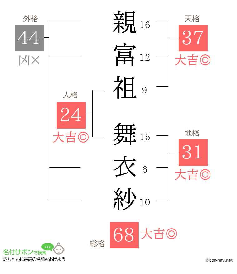 親富祖 舞衣紗さんの姓名判断結果