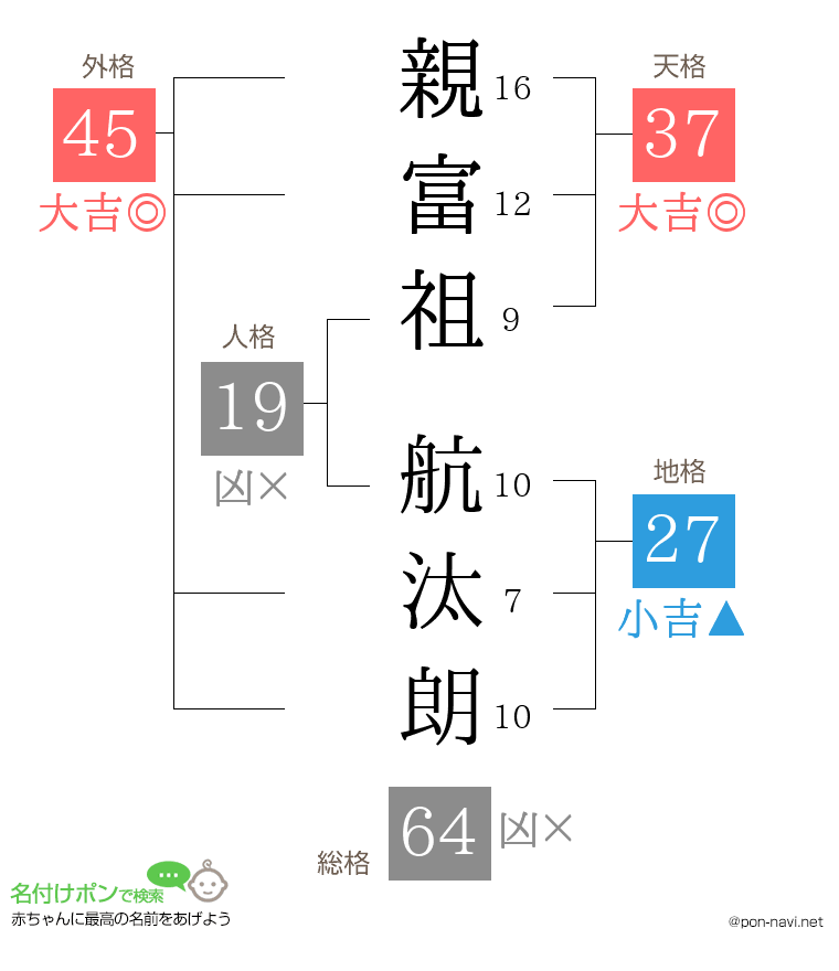 親富祖 航汰朗さんの姓名判断結果
