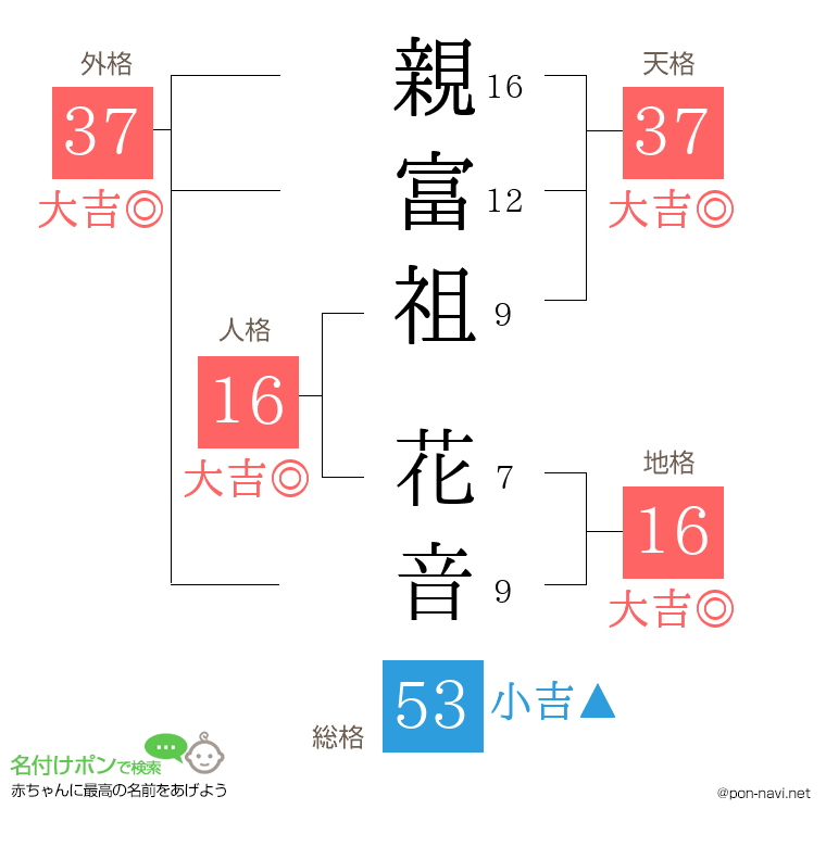 親富祖 花音さんの姓名判断結果