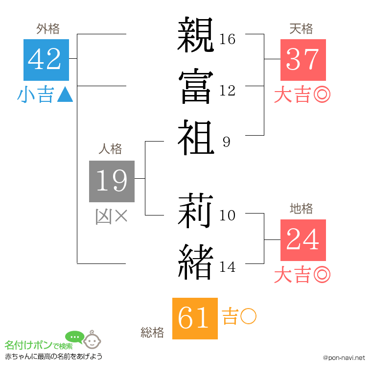 親富祖 莉緒さんの姓名判断結果