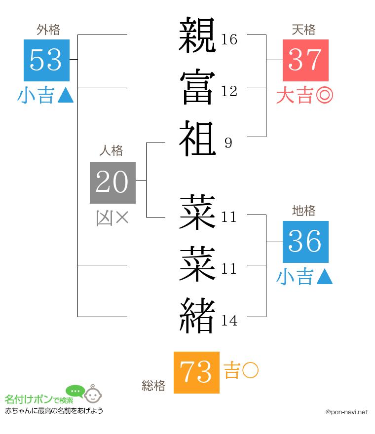 親富祖 菜菜緒さんの姓名判断結果