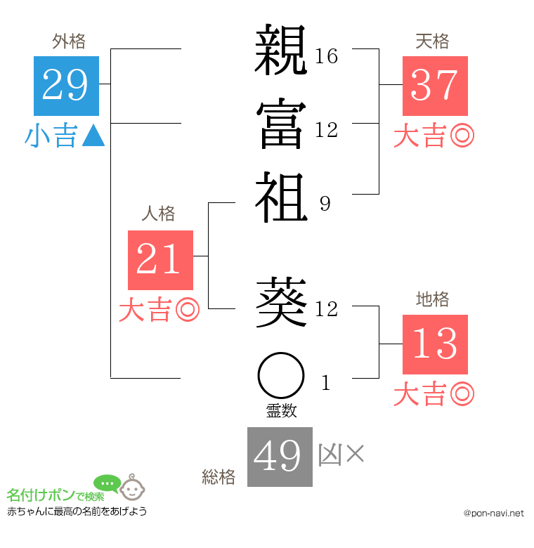 親富祖 葵さんの姓名判断結果