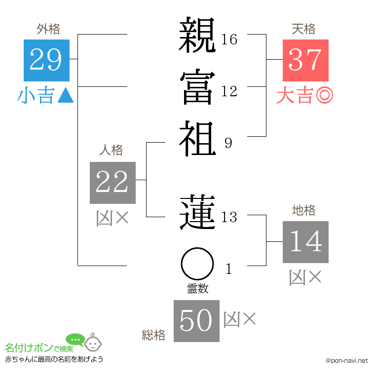 親富祖 蓮さんの姓名判断結果