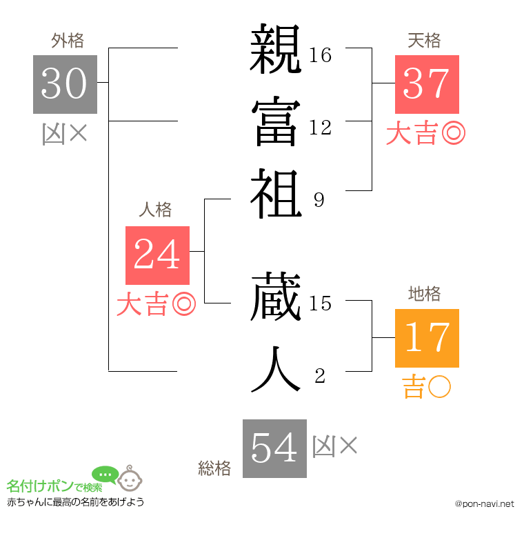 親富祖 蔵人さんの姓名判断結果